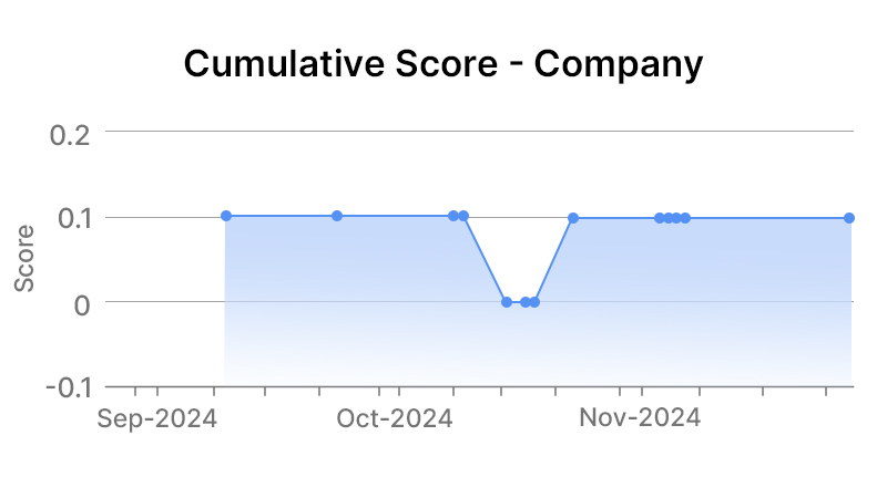 United Parcel Service Inc Company Graph