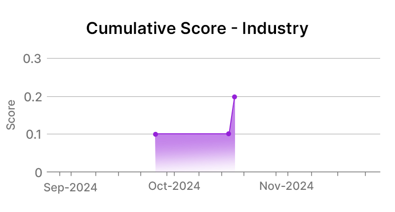 United Parcel Service Inc Industry Graph