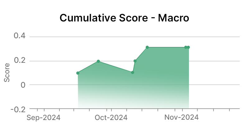 United Parcel Service Inc Macro Graph