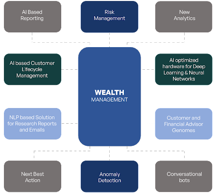 A boxed chart showing the ten features of wealth management using AI. 1. AI based reporting 2. Risk management 3. New analytics 4. AI based customer lifecycle management 5. AI optimized hardware for deep learning and neural networks 6. NLP based solution for research reports and emails 7. Customer and financial advisor genomes 8. Next best action 9. Anolomy detection 10. Conversational bots