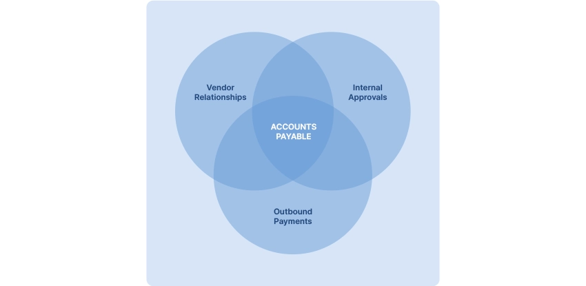 A Venn diagram where accounts payable overlaps vendor relationships, internal approvals, and payments