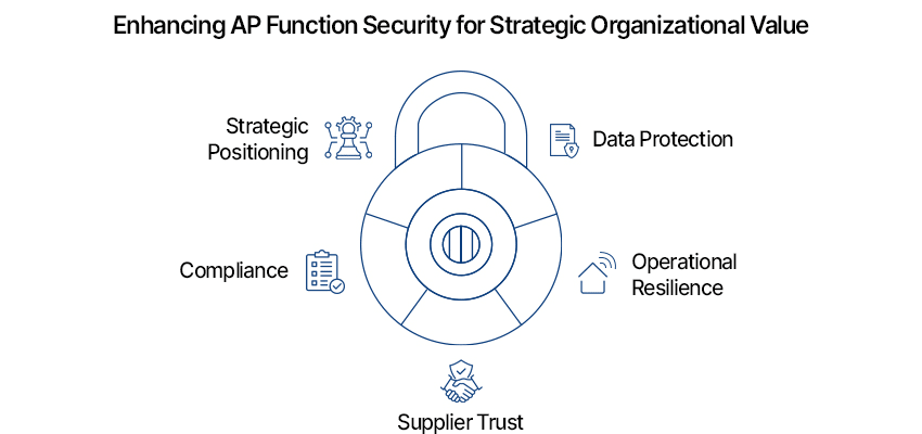 The image shows a lock symbol surrounded by six AP security benefits: data protection, compliance, trust, and more