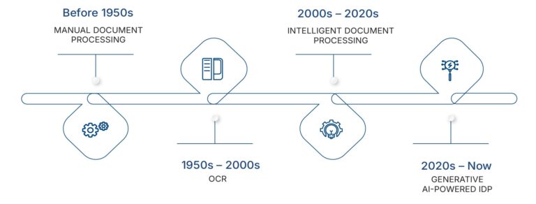 Springtime Document Process What is Intelligent Document Processing & Why Do You Need it?