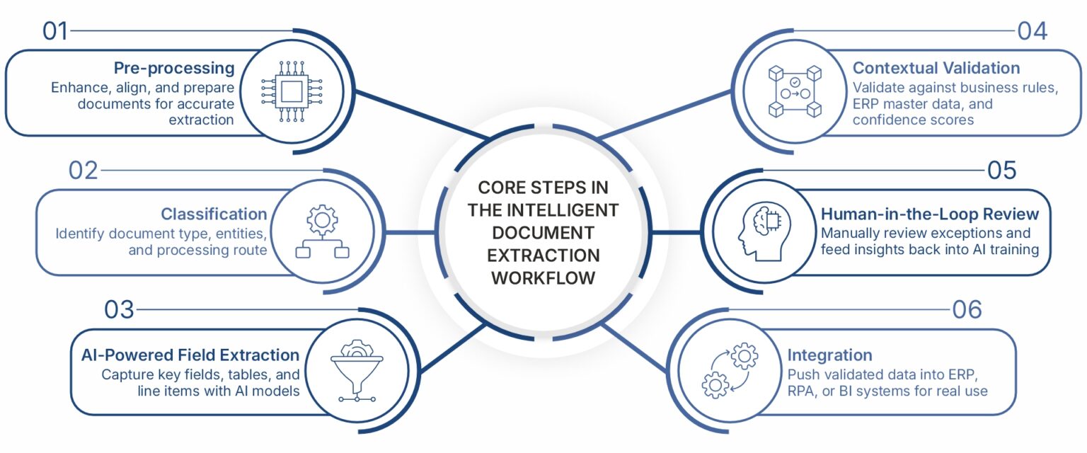How Intelligent Document Extraction Works? With Workflows