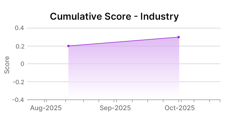 Cumulative score industry charter communications-inc