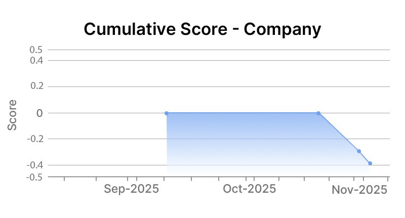 Cable One Inc Company Graph