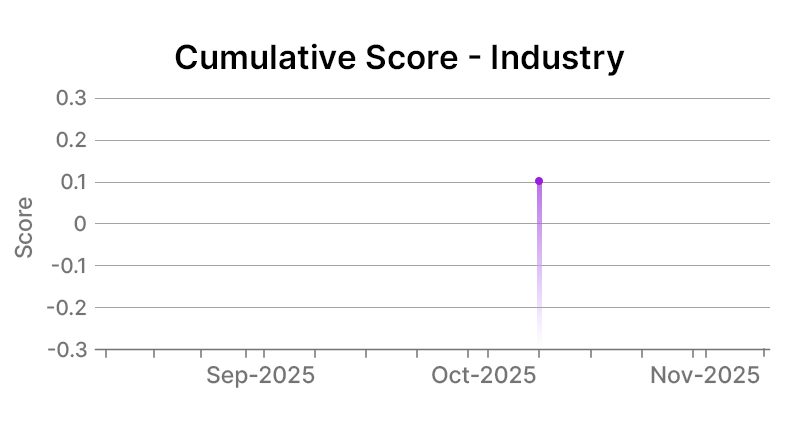 Cable One Inc Industry Graph