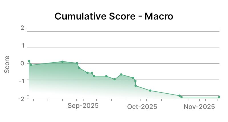 Cable One Inc Macro Graph