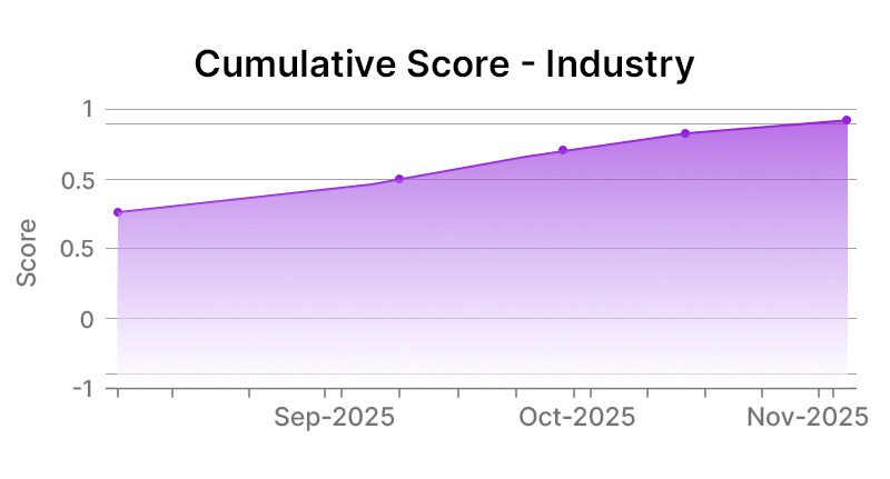 Cumulative score industry charter communications-inc