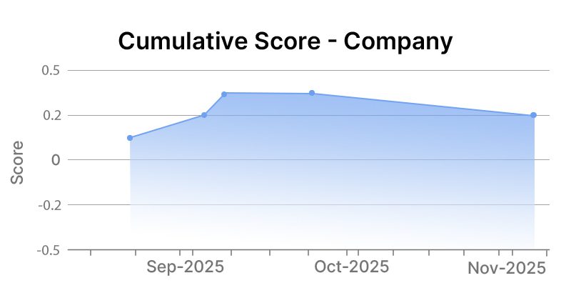 ConocoPhillips Company Graph