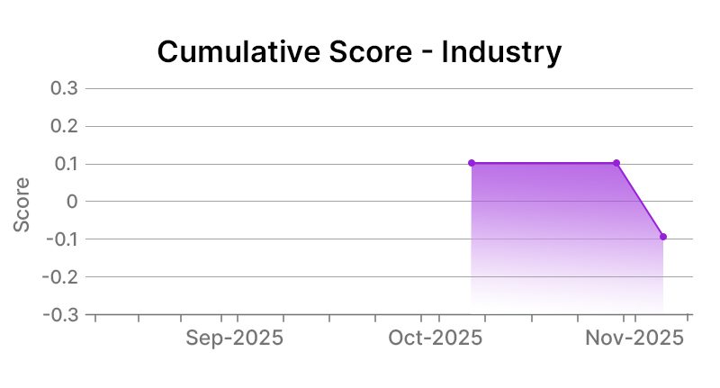 ConocoPhillips Industry Graph