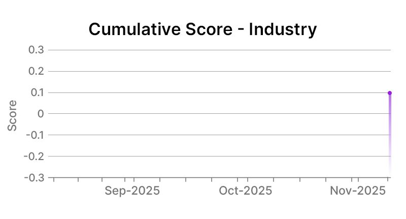 Cisco Systems Inc Industry Graph