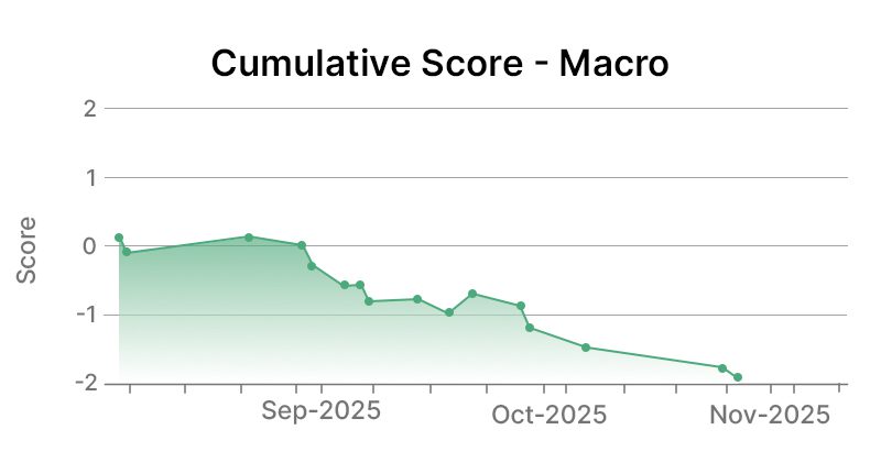 Cisco Systems Inc Macro Graph