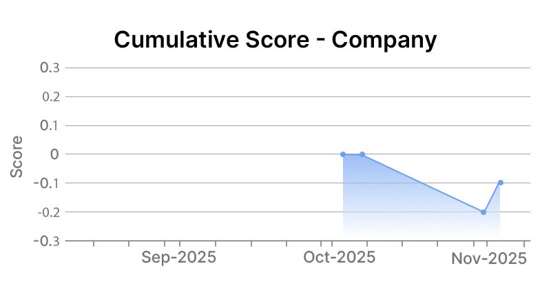 Chevron Corporation Company Graph