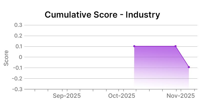 Chevron Corporation Industry Graph