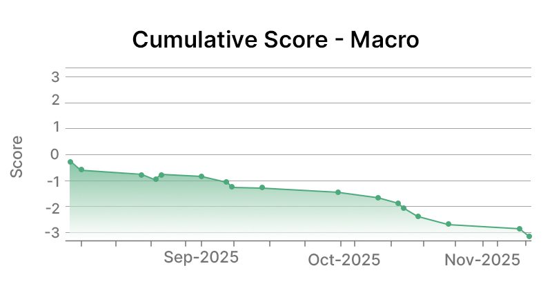 Chevron Corporation Macro Graph