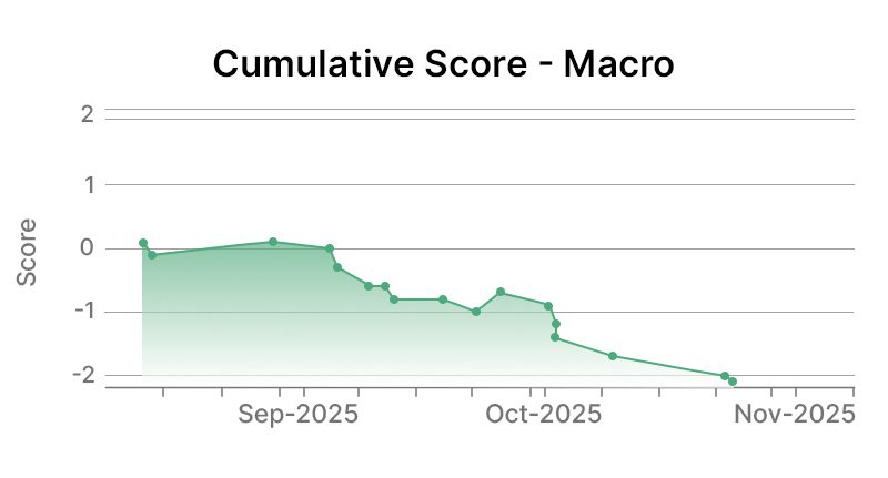 IBM Corp Macro Graph