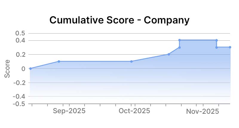 The Coca-Cola Company Graph
