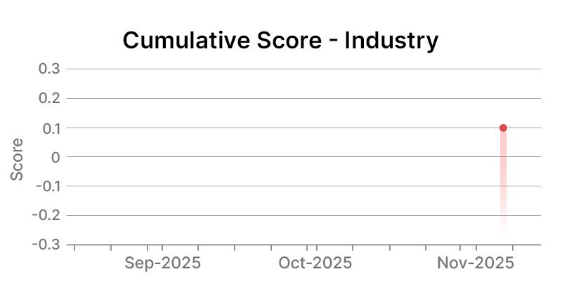 The Coca-Cola Company Industry Graph