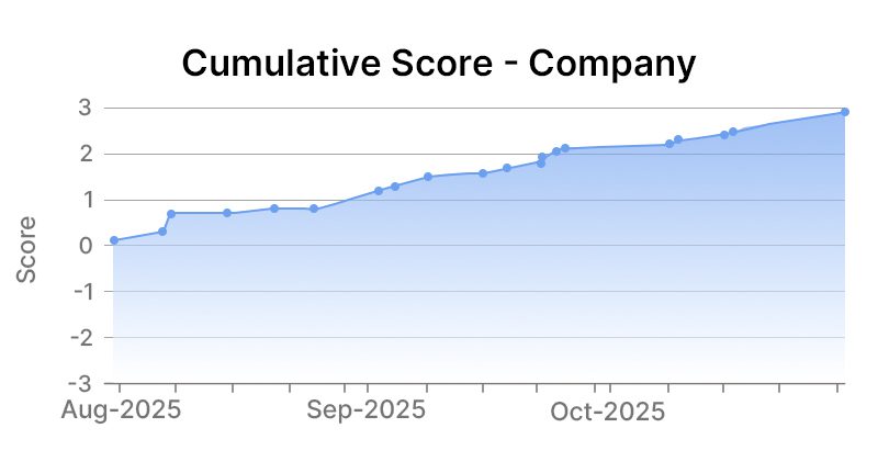 Motorola Solutions, Inc. Company Graph