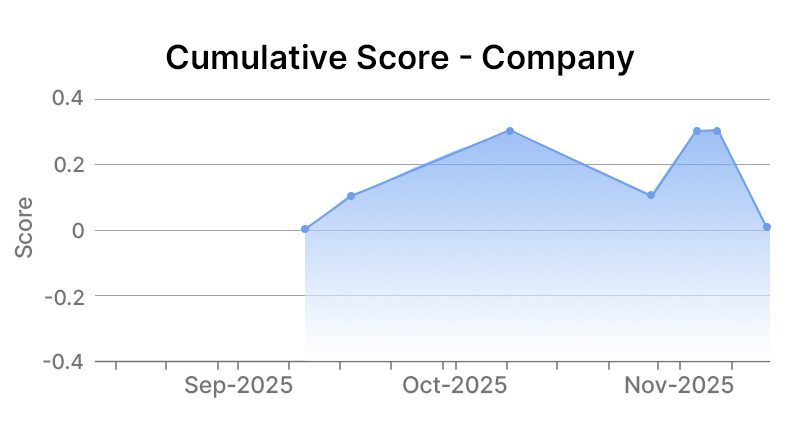 United Parcel Service Inc Company Graph