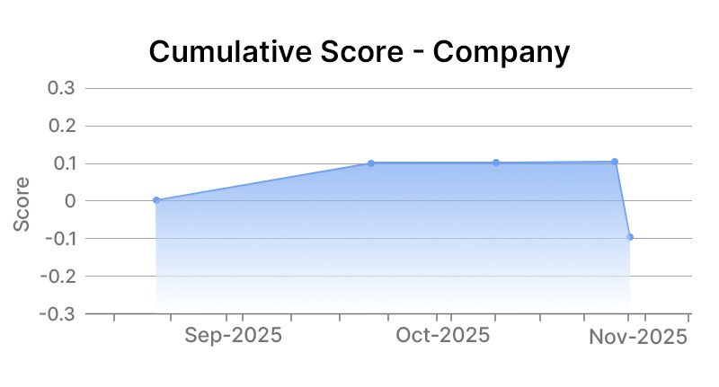 Exxon Mobil Corporation Company Graph