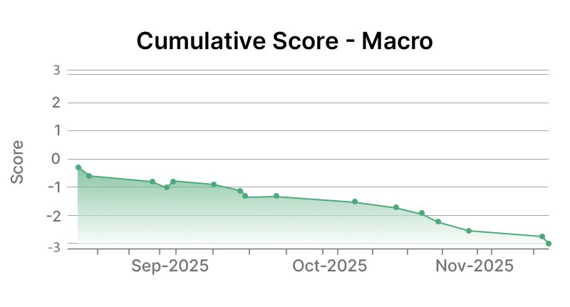 Exxon Mobil Corporation Macro Graph