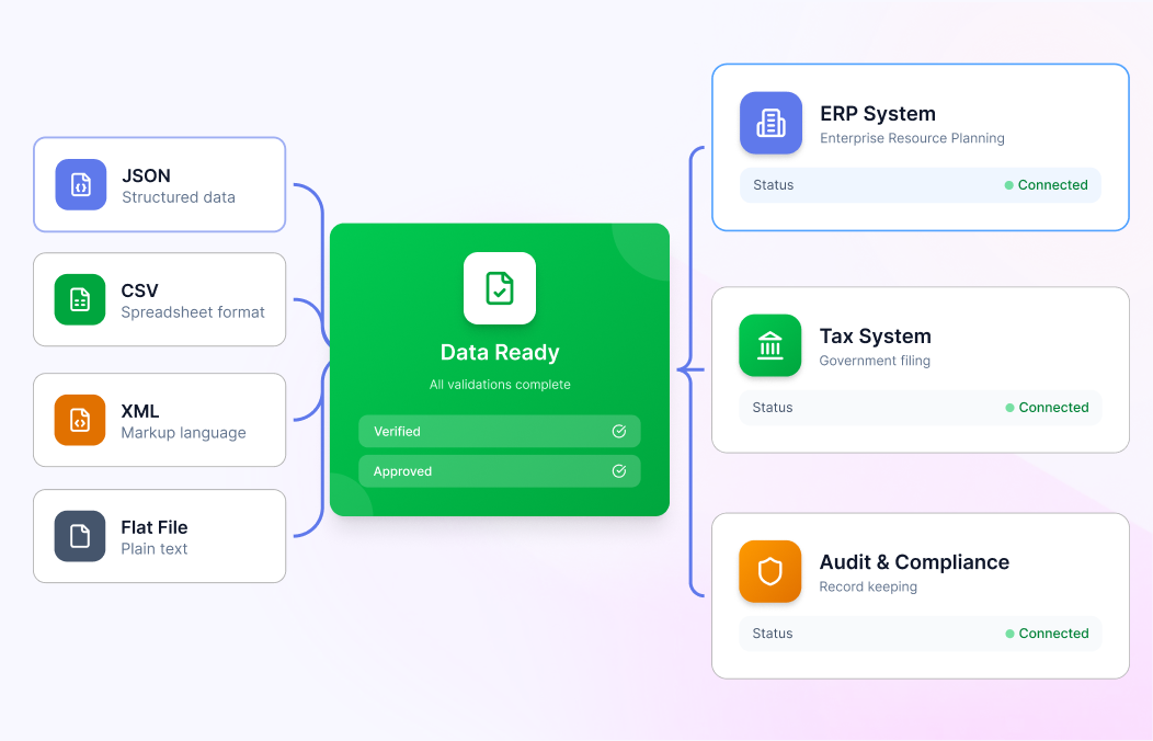 Integrate Clean Data into Downstream Systems with Full Audit Control