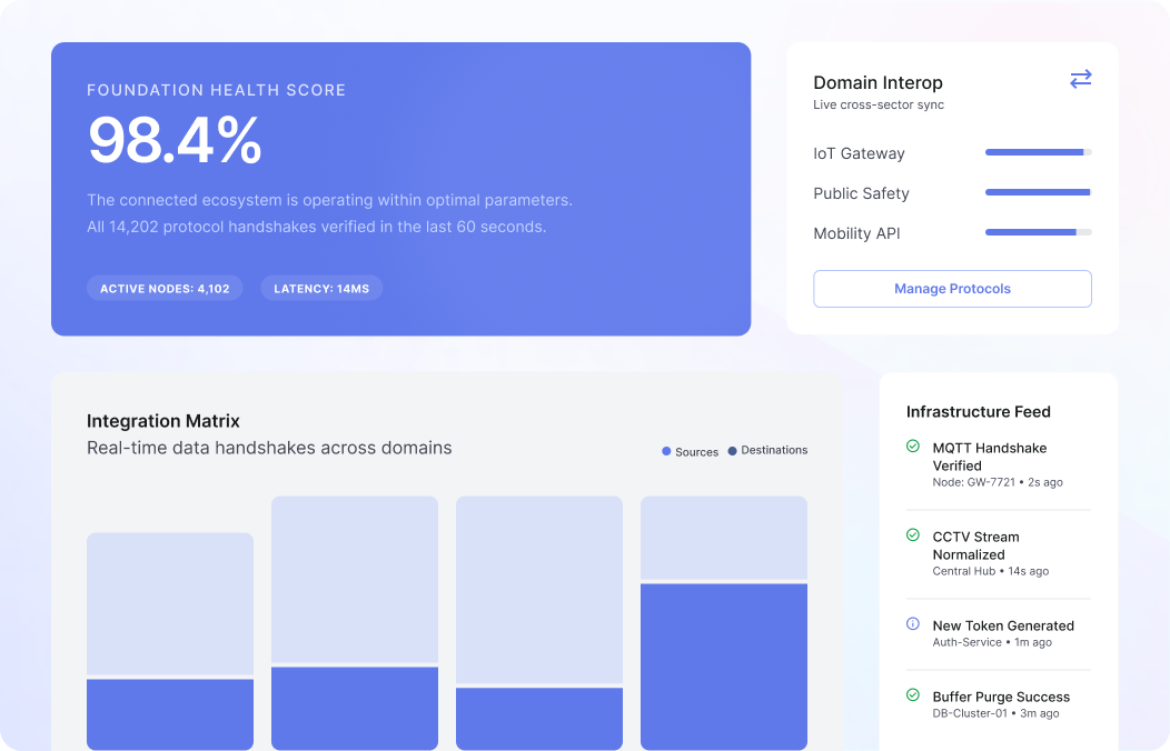 Integrate Citywide Systems and Data Sources