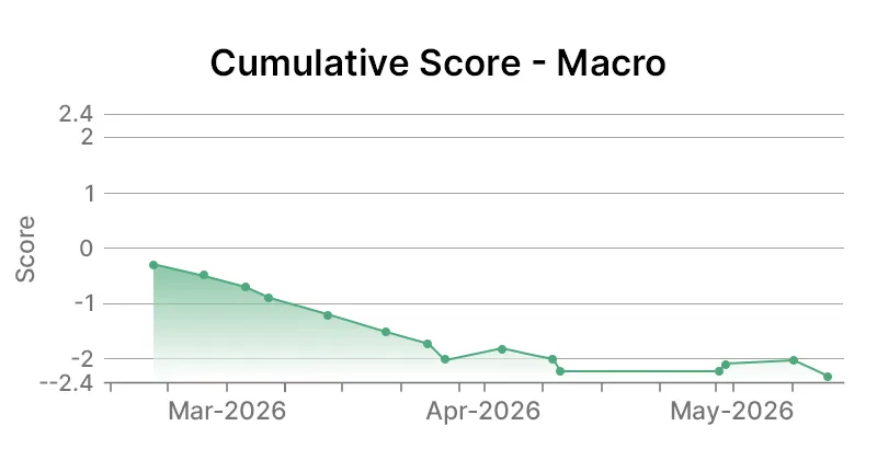 Accenture Macro Graph