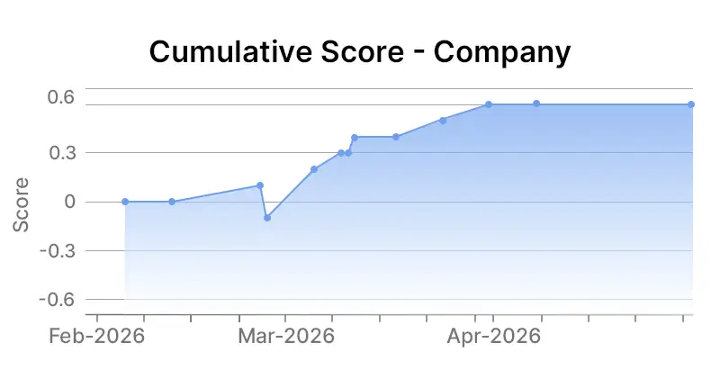 company level Graph