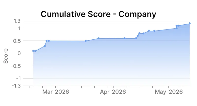Company level