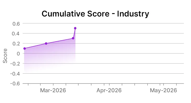 industry level map