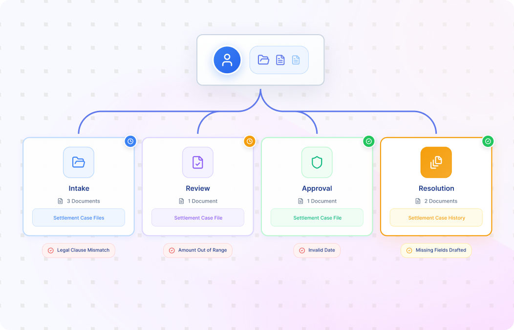 Case-Centric Workflow Orchestration