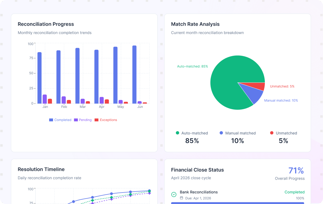 Live Dashboards and Financial Close Tracking