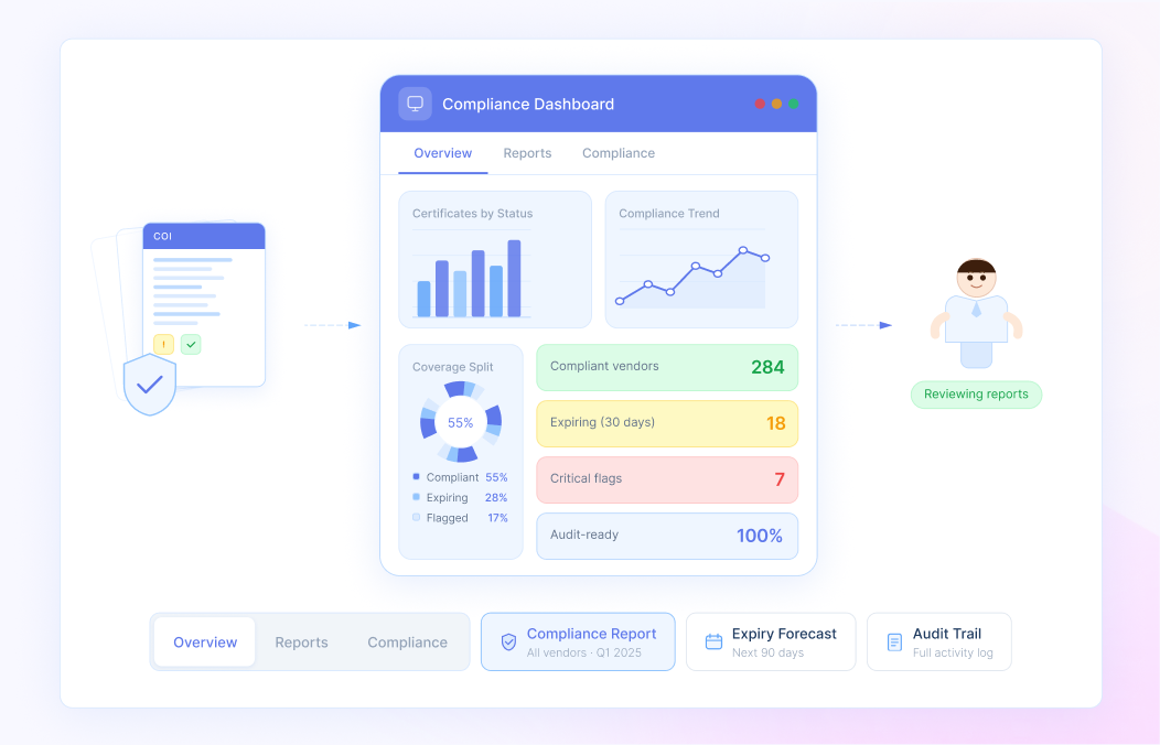 Review, Report, and Prove Compliance