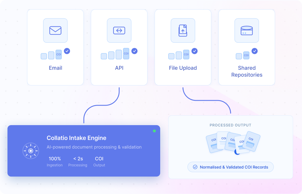 Unified COI Ingestion Across Enterprise Channels