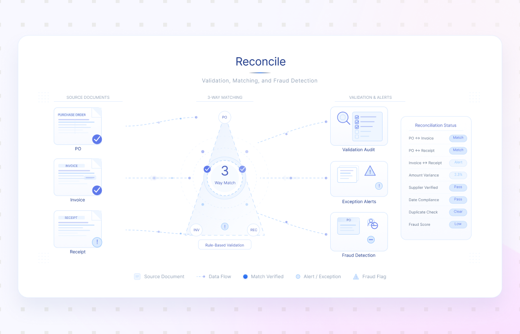 Validation, Matching, and Fraud Detection