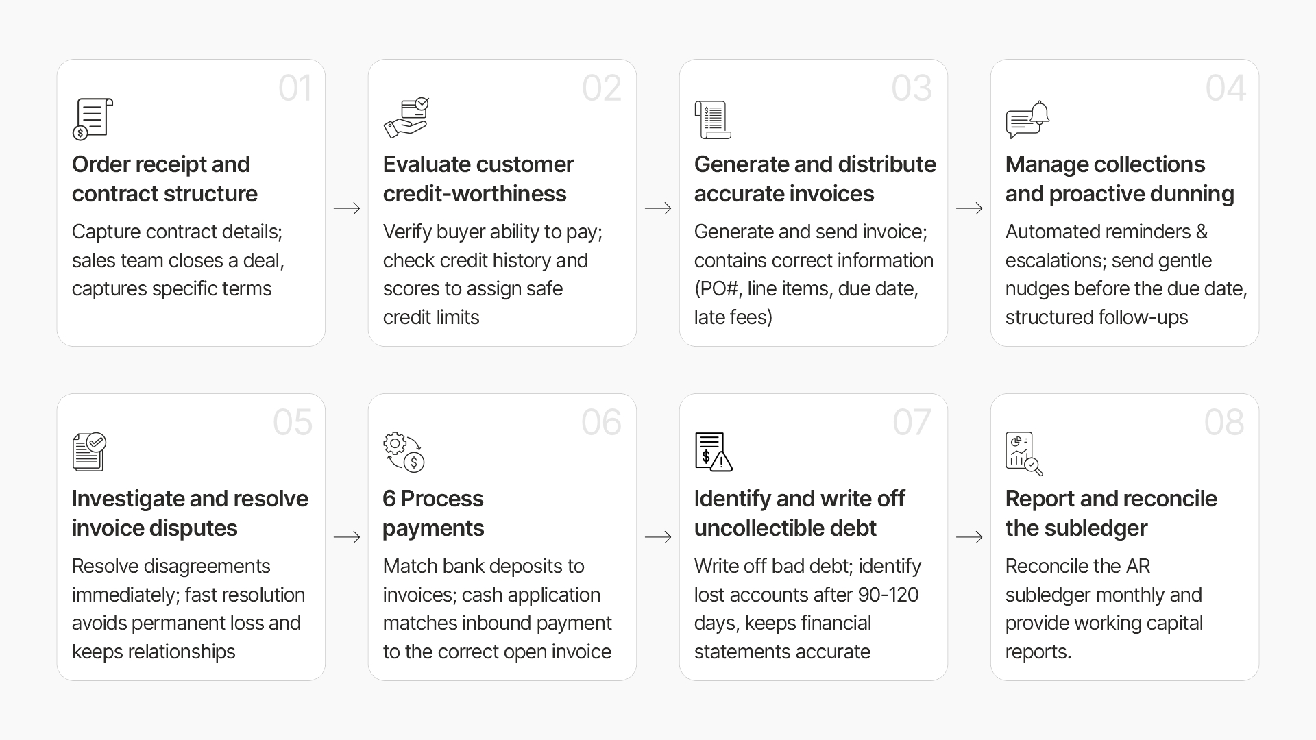 Accounts Receivable Process