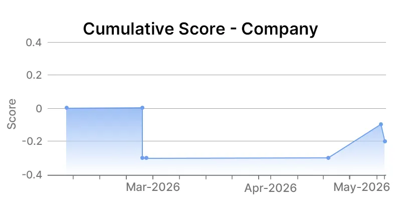 Cable One Inc Company Graph