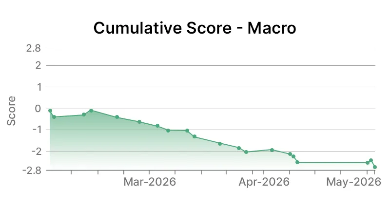 Cable One Inc Macro Graph