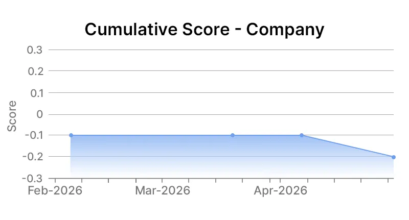 ConocoPhillips Company Graph
