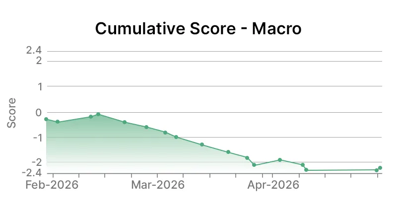 ConocoPhillips Macro Graph
