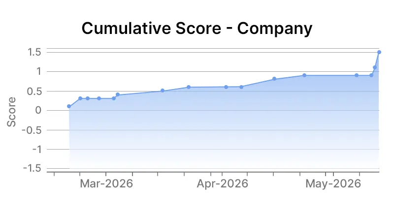Cisco Systems Inc Company Graph