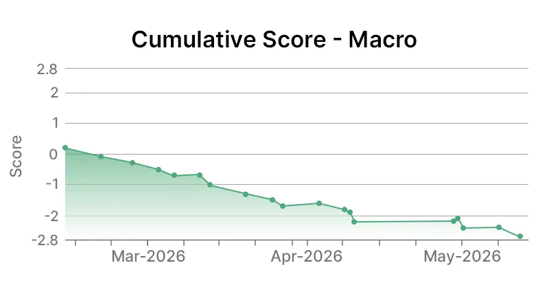 Cisco Systems Inc Macro Graph