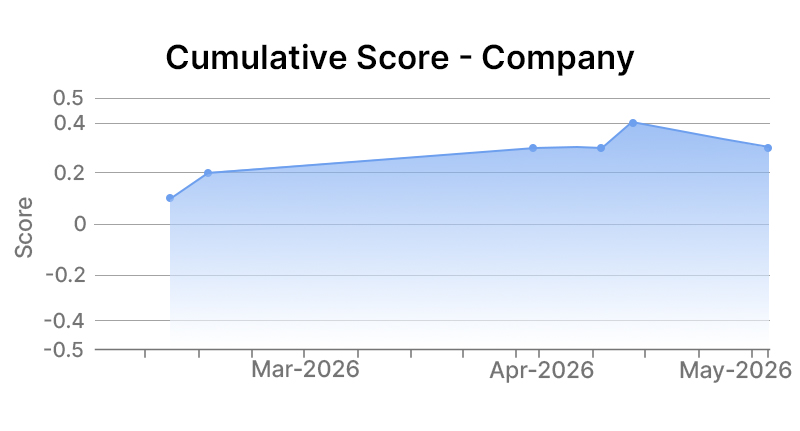 Chevron Corporation Company Graph