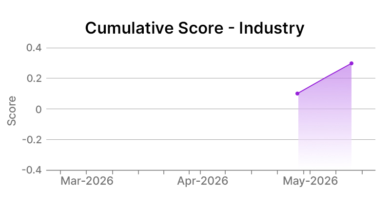 Cognizant industry level