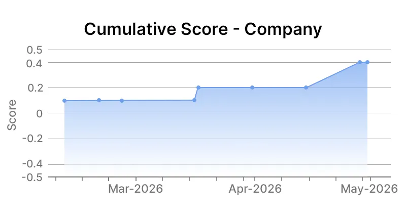 The Coca-Cola Company Graph