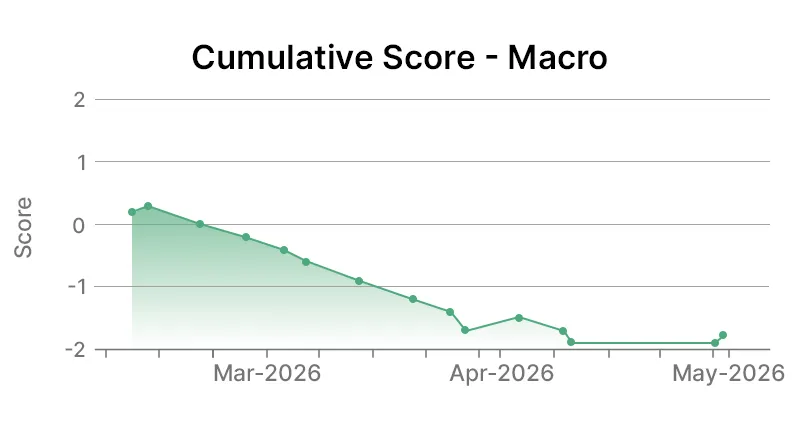The Coca-Cola Company Macro Graph