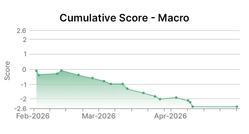 Macro Graph